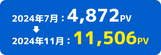 2024年7月：4,872PV→2024年11月：11,506PV